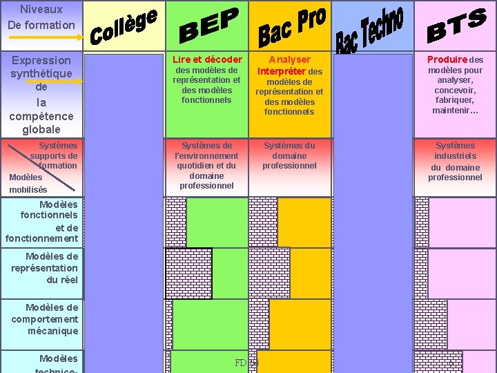 Niveaux De formation Expression synthétique de la compétence globale Systèmes supports de formation Modèles