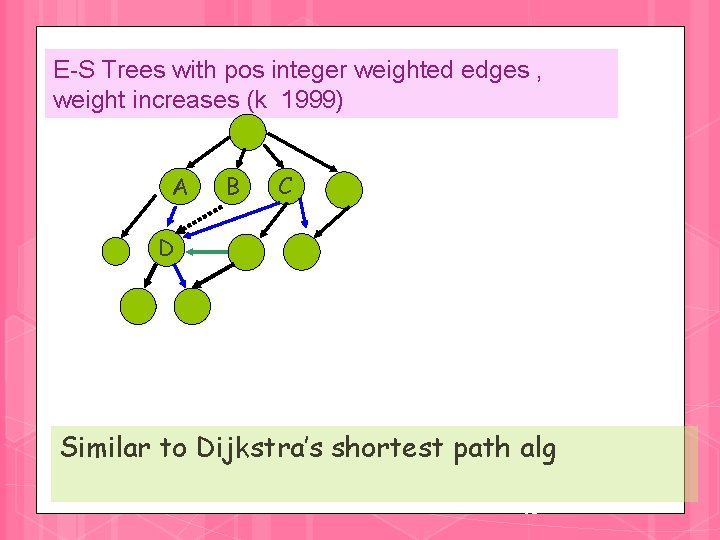 E-S Trees with pos integer weighted edges , weight increases (k 1999) A B