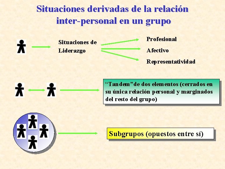 Situaciones derivadas de la relación inter-personal en un grupo Situaciones de Liderazgo Profesional Afectivo