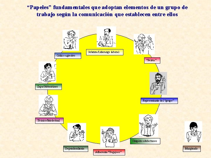 “Papeles” fundamentales que adoptan elementos de un grupo de trabajo según la comunicación que