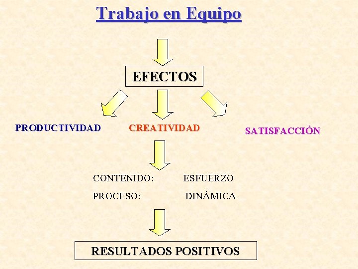 Trabajo en Equipo EFECTOS PRODUCTIVIDAD CREATIVIDAD CONTENIDO: ESFUERZO PROCESO: DINÁMICA RESULTADOS POSITIVOS SATISFACCIÓN 