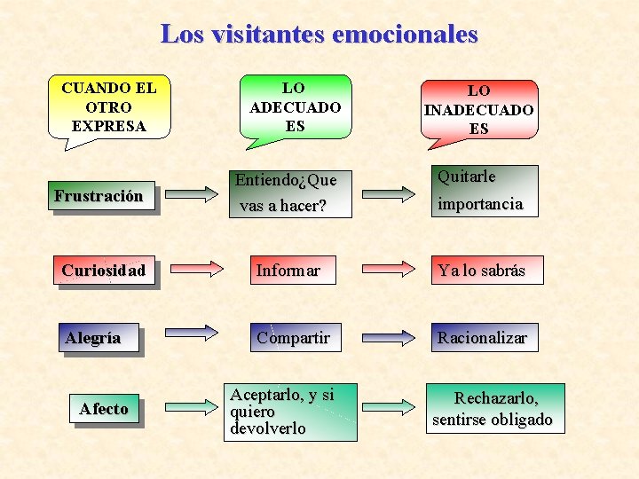 Los visitantes emocionales CUANDO EL OTRO EXPRESA LO ADECUADO ES LO INADECUADO ES Quitarle