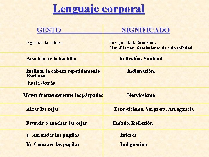 Lenguaje corporal GESTO Agachar la cabeza Acariciarse la barbilla SIGNIFICADO Inseguridad. Sumisión. Humillación. Sentimiento