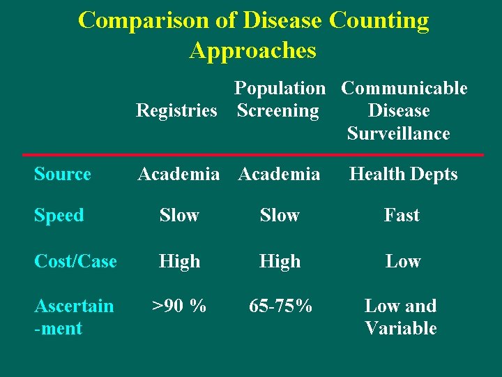 Comparison of Disease Counting Approaches Population Communicable Registries Screening Disease Surveillance Source Academia Health