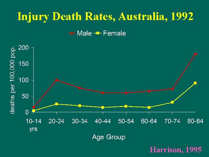Injury Death Rates, Australia, 1992 Harrison, 1995 