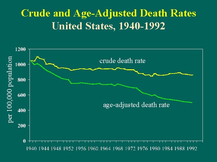 per 100, 000 population Crude and Age-Adjusted Death Rates United States, 1940 -1992 crude