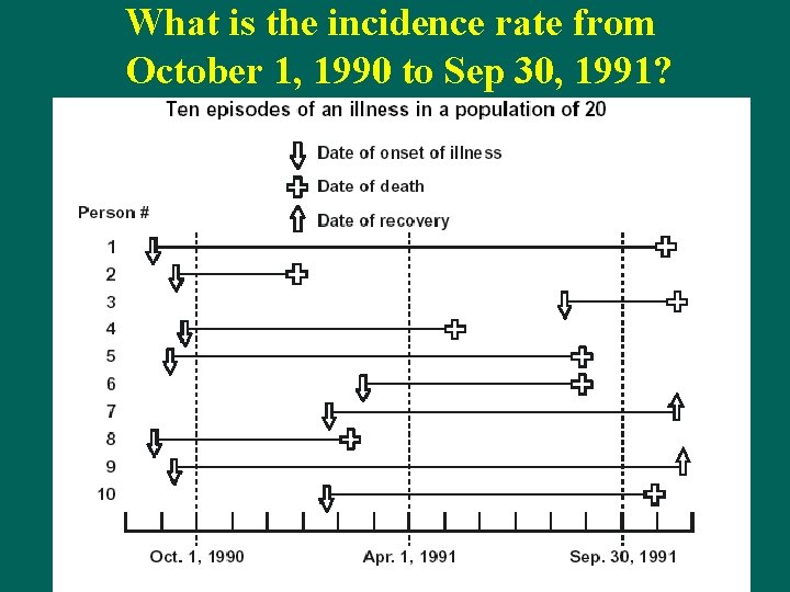 What is the incidence rate from October 1, 1990 to Sep 30, 1991? 