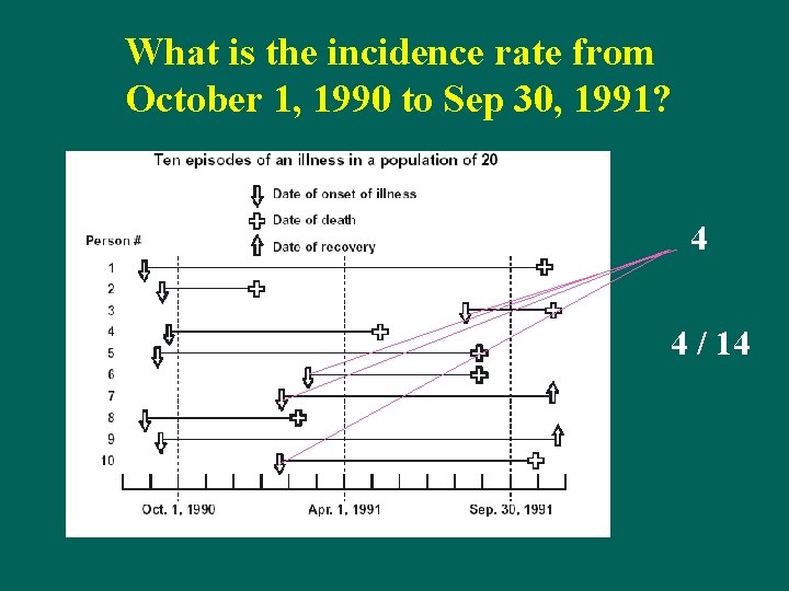 What is the incidence rate from October 1, 1990 to Sep 30, 1991? 4