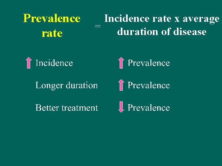 Prevalence rate Incidence rate x average = duration of disease 