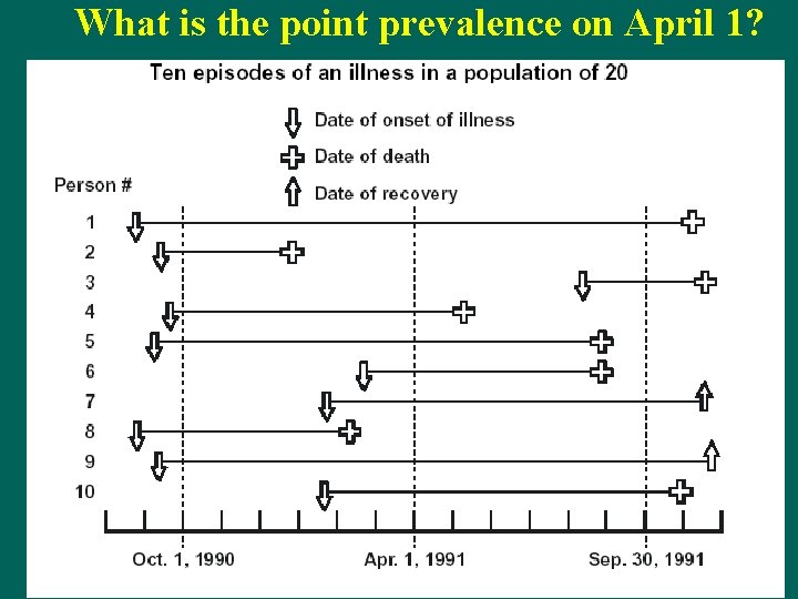 What is the point prevalence on April 1? 