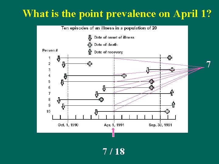 What is the point prevalence on April 1? 7 7 / 18 