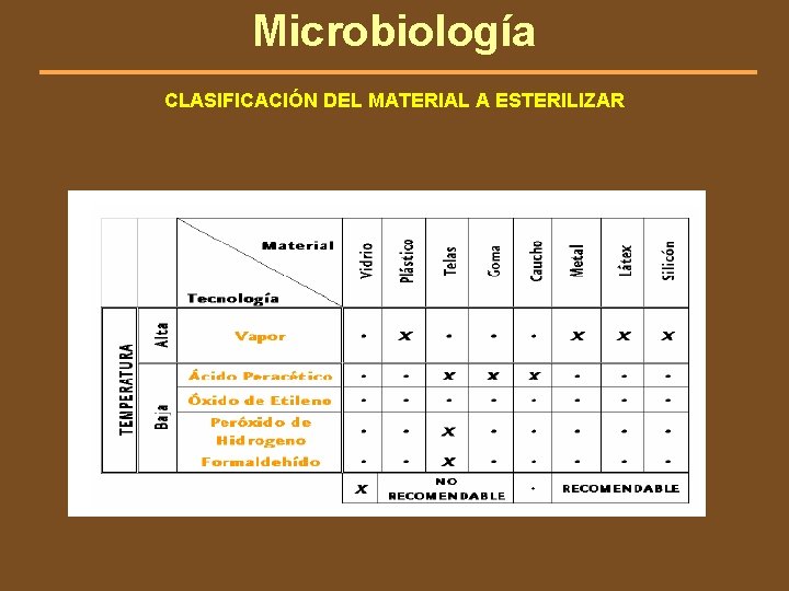 Microbiología CLASIFICACIÓN DEL MATERIAL A ESTERILIZAR 