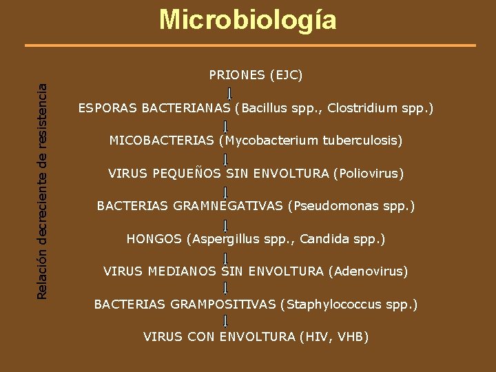 Microbiología Relación decreciente de resistencia PRIONES (EJC) ESPORAS BACTERIANAS (Bacillus spp. , Clostridium spp.