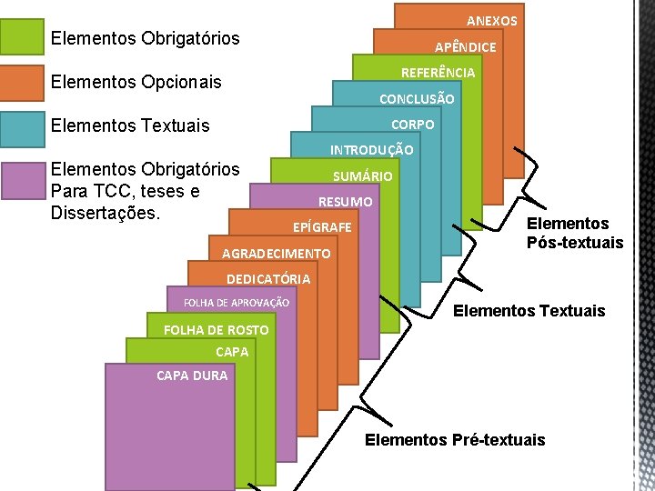 ANEXOS Elementos Obrigatórios APÊNDICE REFERÊNCIA Elementos Opcionais CONCLUSÃO CORPO Elementos Textuais INTRODUÇÃO Elementos Obrigatórios