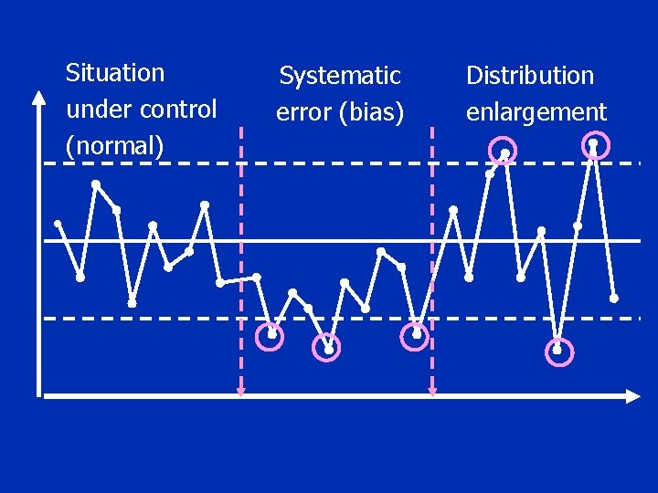 Situation under control (normal) • Systematic error (bias) Distribution enlargement Situation under control (normal) • Systematic error (bias) Distribution enlargement
