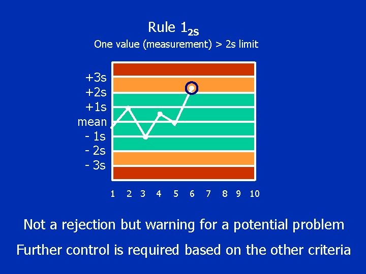 Rule 12 S One value (measurement) > 2 s limit +3 s +2 s