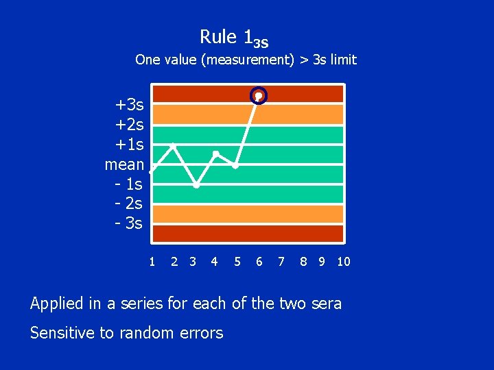 Rule 13 S One value (measurement) > 3 s limit +3 s +2 s