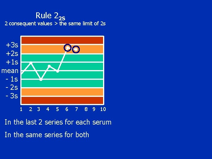 Rule 22 S 2 consequent values > the same limit of 2 s +3