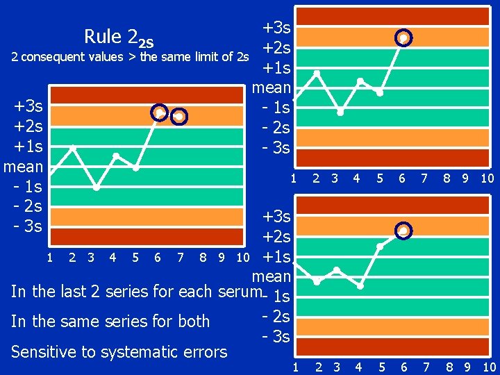 +3 s Rule 22 S +2 s 2 consequent values > the same limit