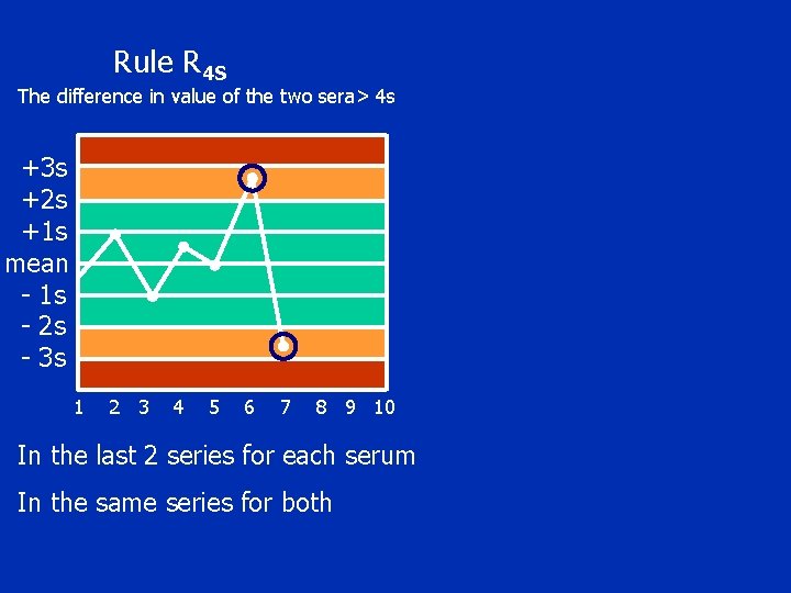 Rule R 4 S The difference in value of the two sera> 4 s