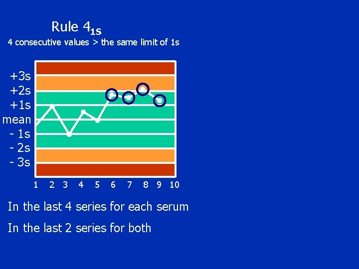 Rule 41 S 4 consecutive values > the same limit of 1 s +3