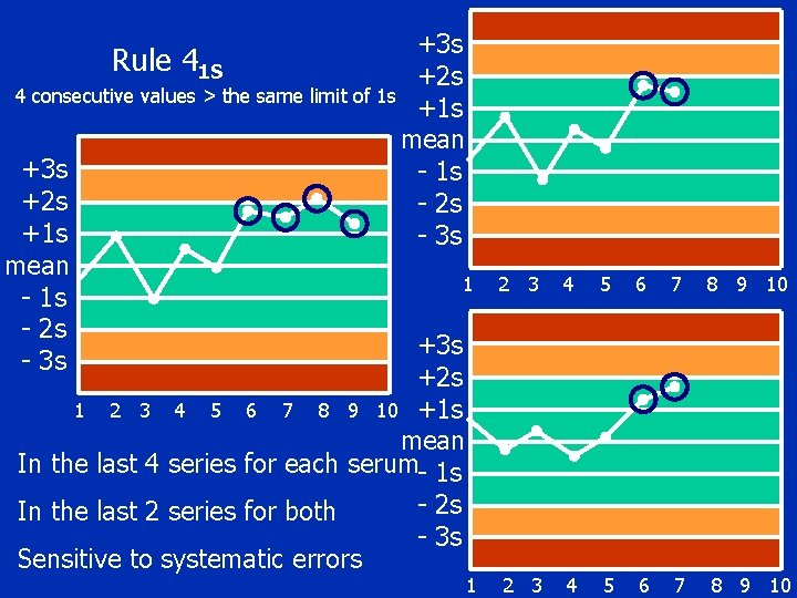 +3 s Rule 41 S +2 s 4 consecutive values > the same limit