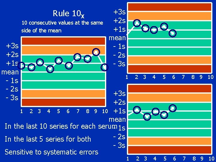 Rule 10Χ 10 consecutive values at the same side of the mean +3 s