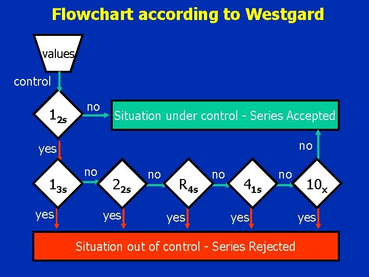 Flowchart according to Westgard values control 12 s no Situation under control - Series