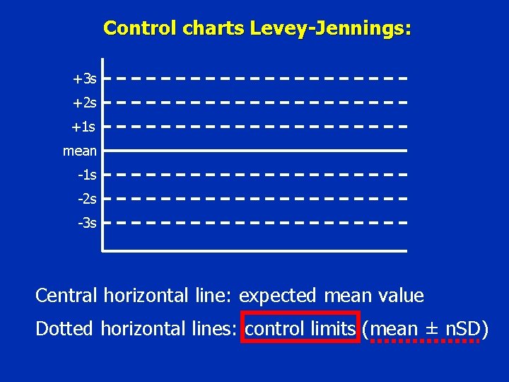 Control charts Levey-Jennings: +3 s +2 s +1 s mean -1 s -2 s