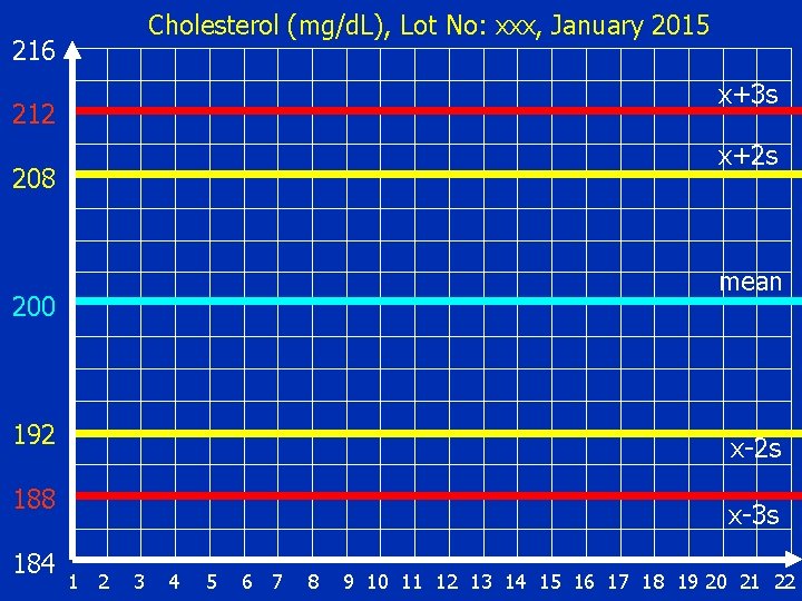 Cholesterol (mg/d. L), Lot No: xxx, January 2015 216 x+3 s 212 x+2 s