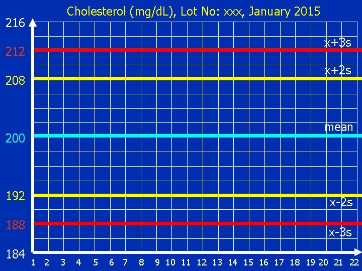Cholesterol (mg/d. L), Lot No: xxx, January 2015 216 x+3 s 212 x+2 s Cholesterol (mg/d. L), Lot No: xxx, January 2015 216 x+3 s 212 x+2 s