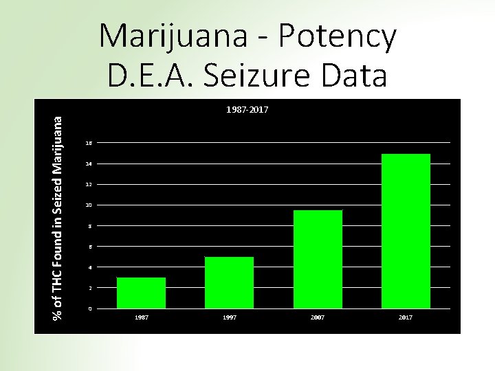Marijuana - Potency D. E. A. Seizure Data % of THC Seized Marijuana %