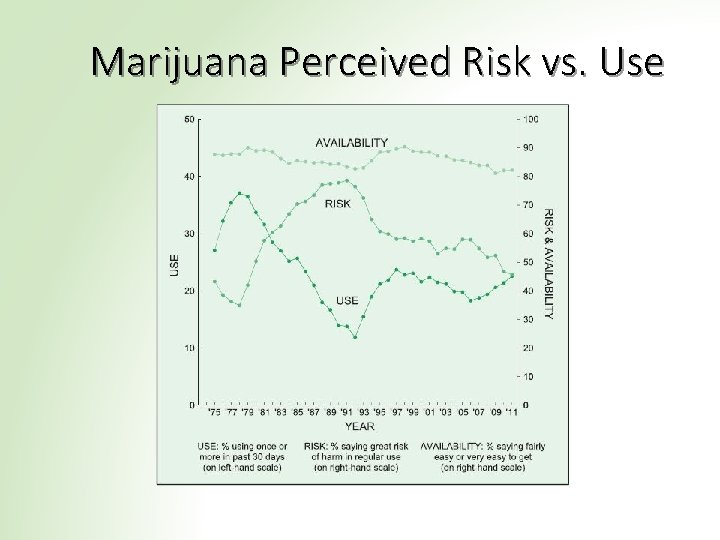 Marijuana Perceived Risk vs. Use 