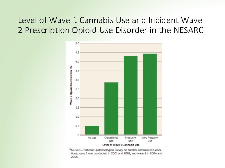 Level of Wave 1 Cannabis Use and Incident Wave 2 Prescription Opioid Use Disorder