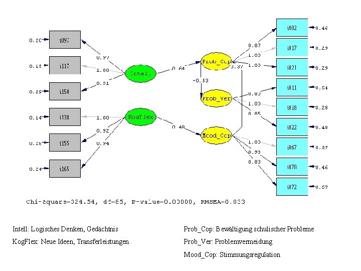 Intell: Logisches Denken, Gedächtnis Prob_Cop: Bewältigung schulischer Probleme Kog. Flex: Neue Ideen, Transferleistungen Prob_Ver: