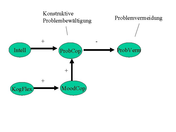 Konstruktive Problembewältigung + Intell Prob. Cop + + Kog. Flex Problemvermeidung Mood. Cop Prob.