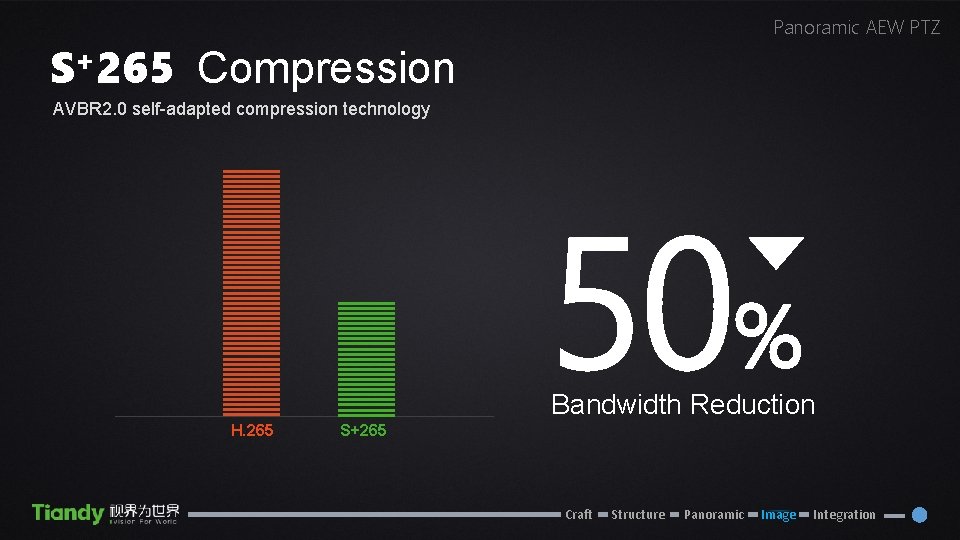 Panoramic AEW PTZ S+265 Compression AVBR 2. 0 self-adapted compression technology 50% Bandwidth Reduction