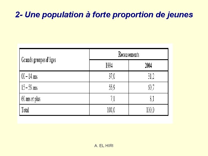2 - Une population à forte proportion de jeunes A. EL HIRI 2 - Une population à forte proportion de jeunes A. EL HIRI