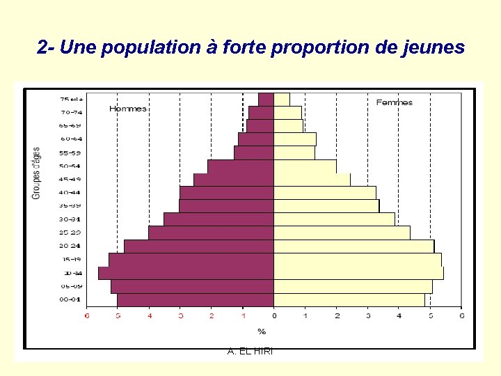 2 - Une population à forte proportion de jeunes A. EL HIRI 2 - Une population à forte proportion de jeunes A. EL HIRI