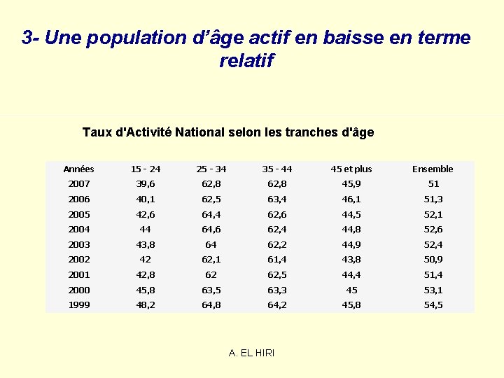 3 - Une population d’âge actif en baisse en terme relatif Taux d'Activité National 3 - Une population d’âge actif en baisse en terme relatif Taux d'Activité National