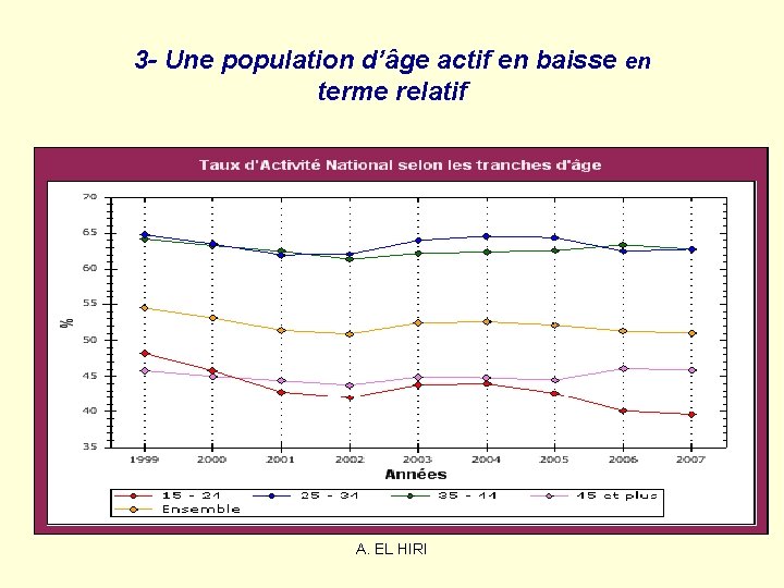 3 - Une population d’âge actif en baisse en terme relatif A. EL HIRI 3 - Une population d’âge actif en baisse en terme relatif A. EL HIRI