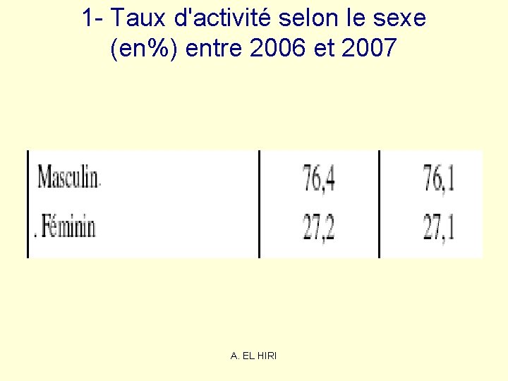 1 - Taux d'activité selon le sexe (en%) entre 2006 et 2007 A. EL 1 - Taux d'activité selon le sexe (en%) entre 2006 et 2007 A. EL