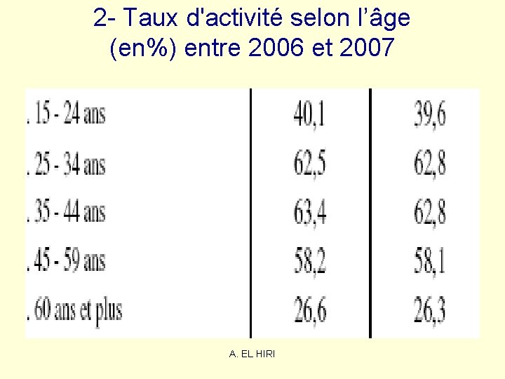 2 - Taux d'activité selon l’âge (en%) entre 2006 et 2007 A. EL HIRI 2 - Taux d'activité selon l’âge (en%) entre 2006 et 2007 A. EL HIRI