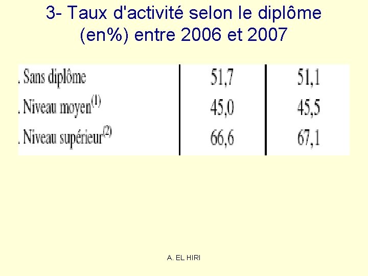 3 - Taux d'activité selon le diplôme (en%) entre 2006 et 2007 A. EL 3 - Taux d'activité selon le diplôme (en%) entre 2006 et 2007 A. EL