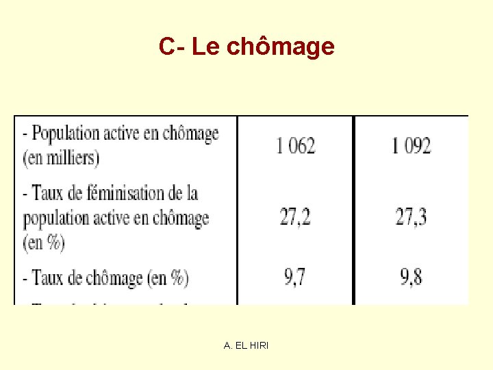 C- Le chômage A. EL HIRI C- Le chômage A. EL HIRI
