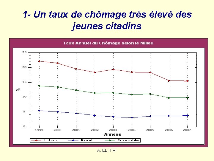 1 - Un taux de chômage très élevé des jeunes citadins A. EL HIRI 1 - Un taux de chômage très élevé des jeunes citadins A. EL HIRI