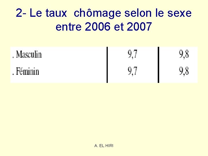 2 - Le taux chômage selon le sexe entre 2006 et 2007 A. EL 2 - Le taux chômage selon le sexe entre 2006 et 2007 A. EL