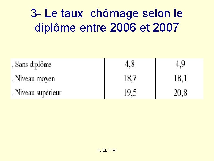 3 - Le taux chômage selon le diplôme entre 2006 et 2007 A. EL 3 - Le taux chômage selon le diplôme entre 2006 et 2007 A. EL