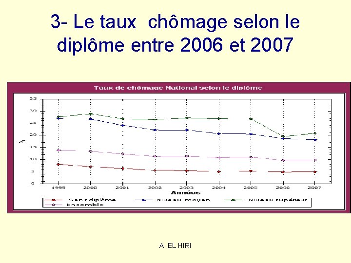 3 - Le taux chômage selon le diplôme entre 2006 et 2007 A. EL 3 - Le taux chômage selon le diplôme entre 2006 et 2007 A. EL