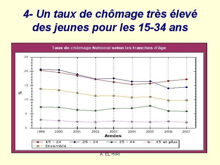 4 - Un taux de chômage très élevé des jeunes pour les 15 -34 4 - Un taux de chômage très élevé des jeunes pour les 15 -34
